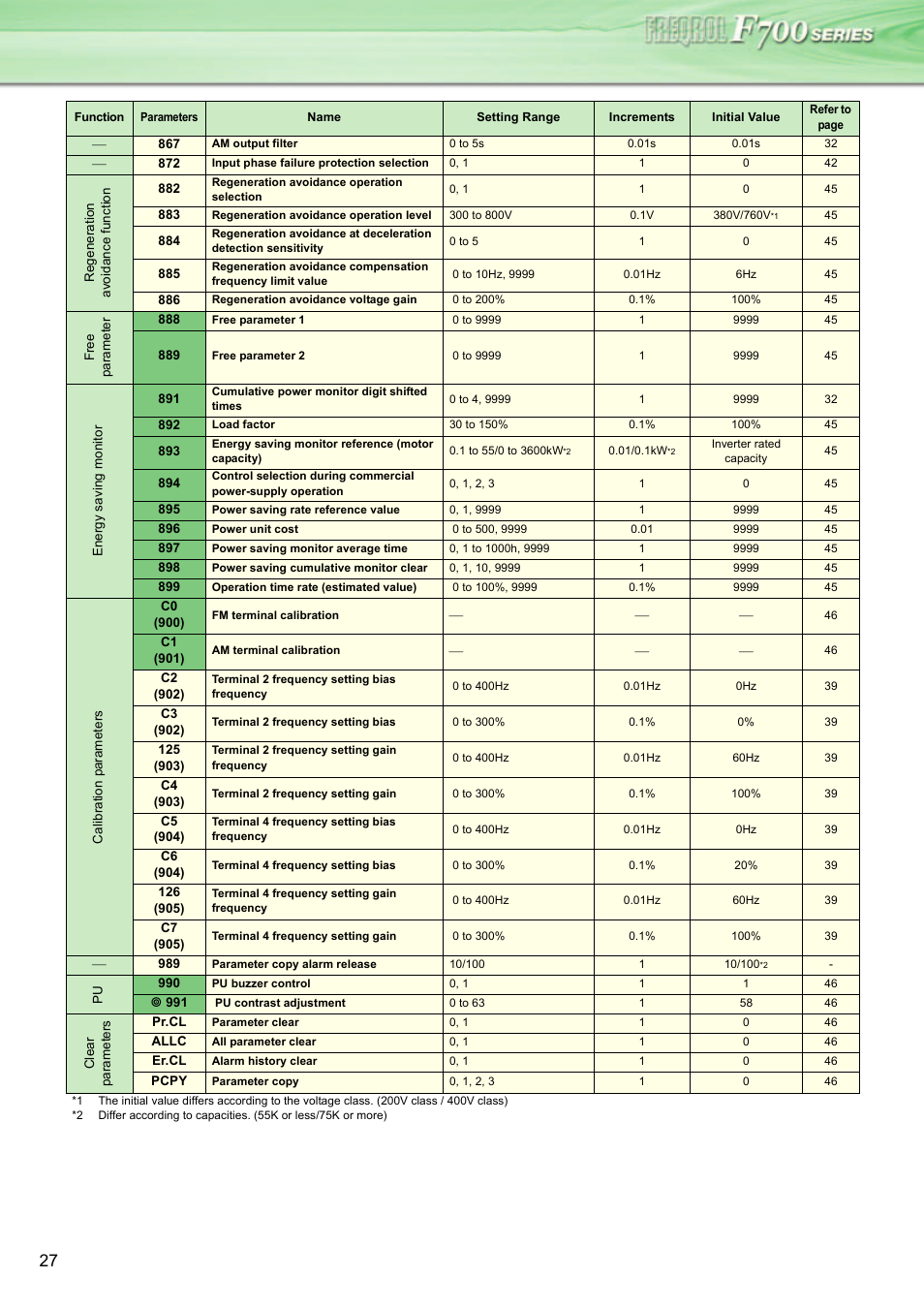 MITSUBISHI ELECTRIC INVERTER FR-F700 User Manual | Page 26 / 65