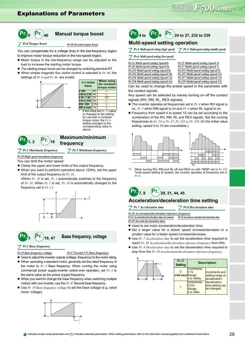 Explanations of parameters, Manual torque boost, Maximum/minimum frequency | Base frequency, voltage, Multi-speed setting operation, Acceleration/deceleration time setting, 4 to | MITSUBISHI ELECTRIC INVERTER FR-F700 User Manual | Page 27 / 65