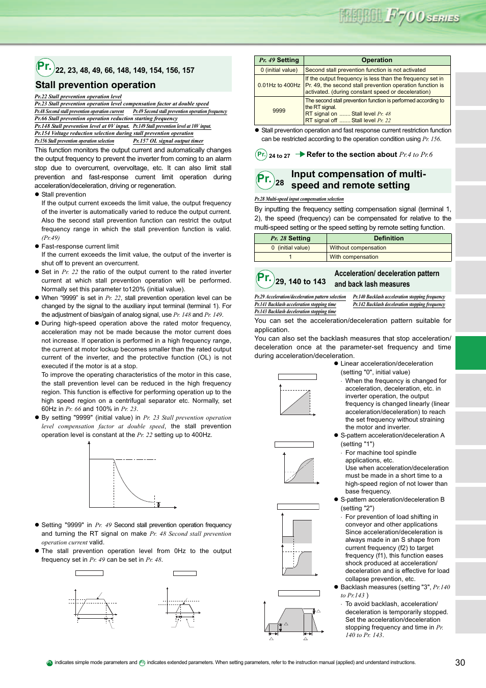 Stall prevention operation | MITSUBISHI ELECTRIC INVERTER FR-F700 User Manual | Page 29 / 65