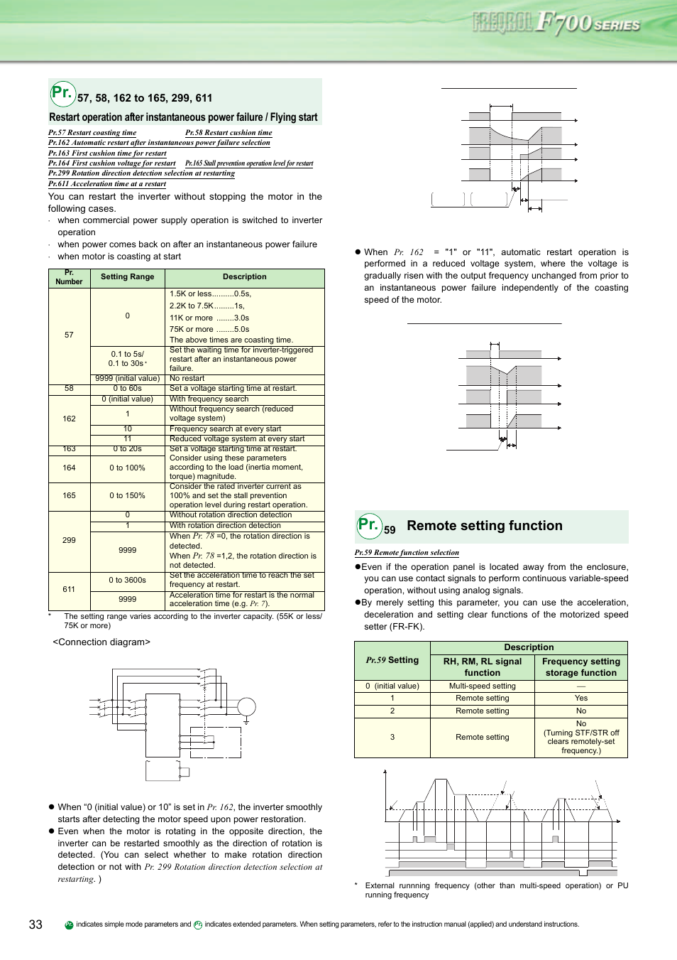 Remote setting function | MITSUBISHI ELECTRIC INVERTER FR-F700 User Manual | Page 32 / 65