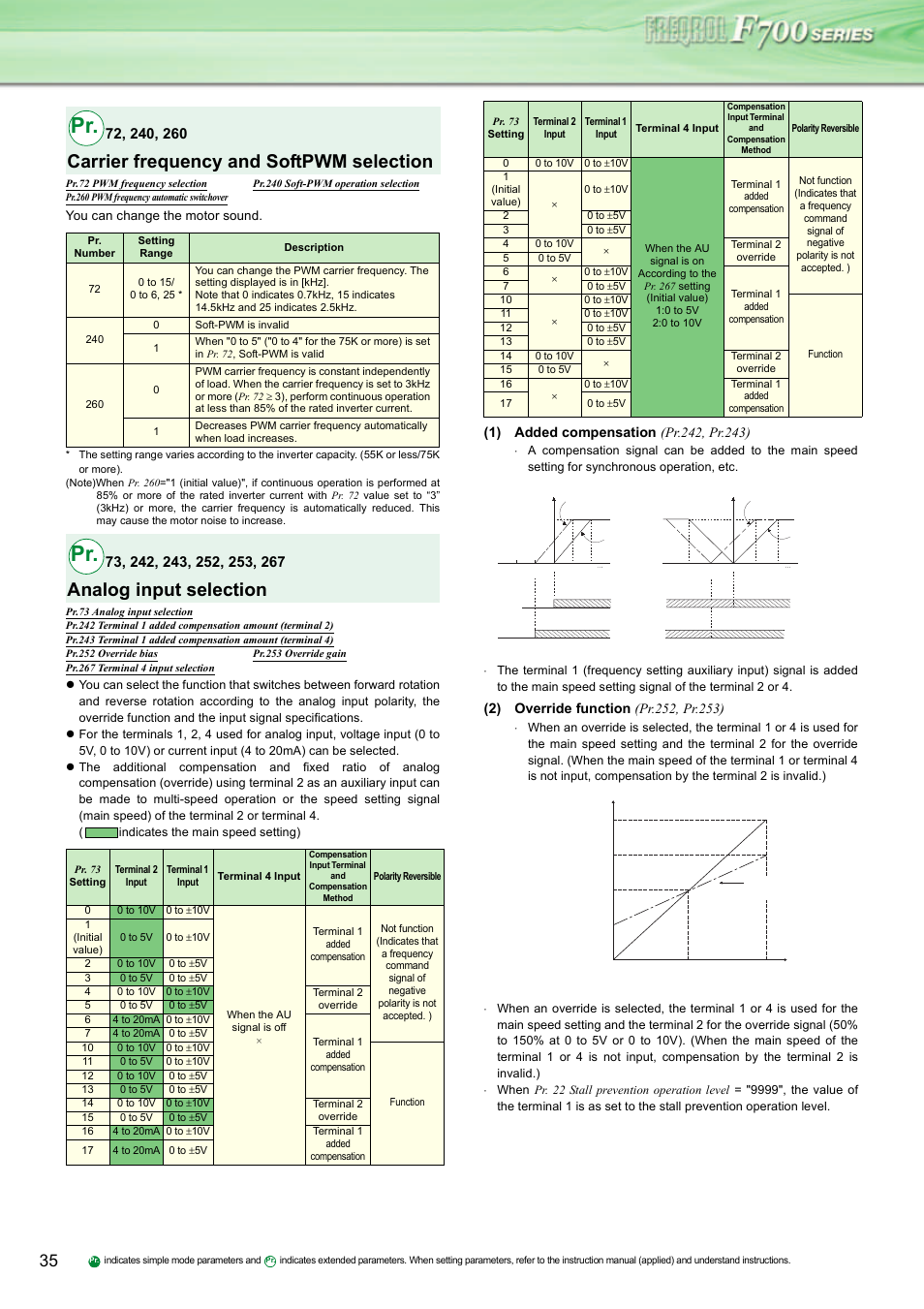 Carrier frequency and softpwm selection, Analog input selection | MITSUBISHI ELECTRIC INVERTER FR-F700 User Manual | Page 34 / 65