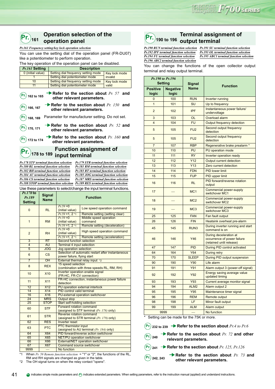 Operation selection of the operation panel, Function assignment of input terminal, Terminal assignment of output terminal | MITSUBISHI ELECTRIC INVERTER FR-F700 User Manual | Page 40 / 65