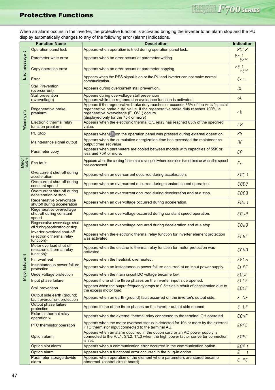 Protective functions | MITSUBISHI ELECTRIC INVERTER FR-F700 User Manual | Page 46 / 65