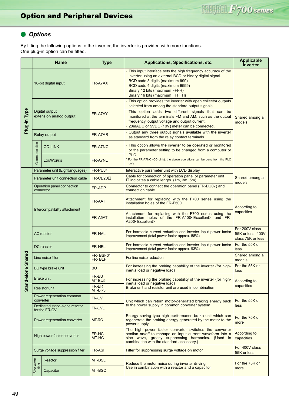 Option and peripheral devices, Options | MITSUBISHI ELECTRIC INVERTER FR-F700 User Manual | Page 48 / 65