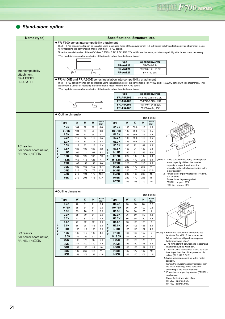 Ge 51, Stand-alone option, Name (type) specifications, structure, etc | MITSUBISHI ELECTRIC INVERTER FR-F700 User Manual | Page 50 / 65