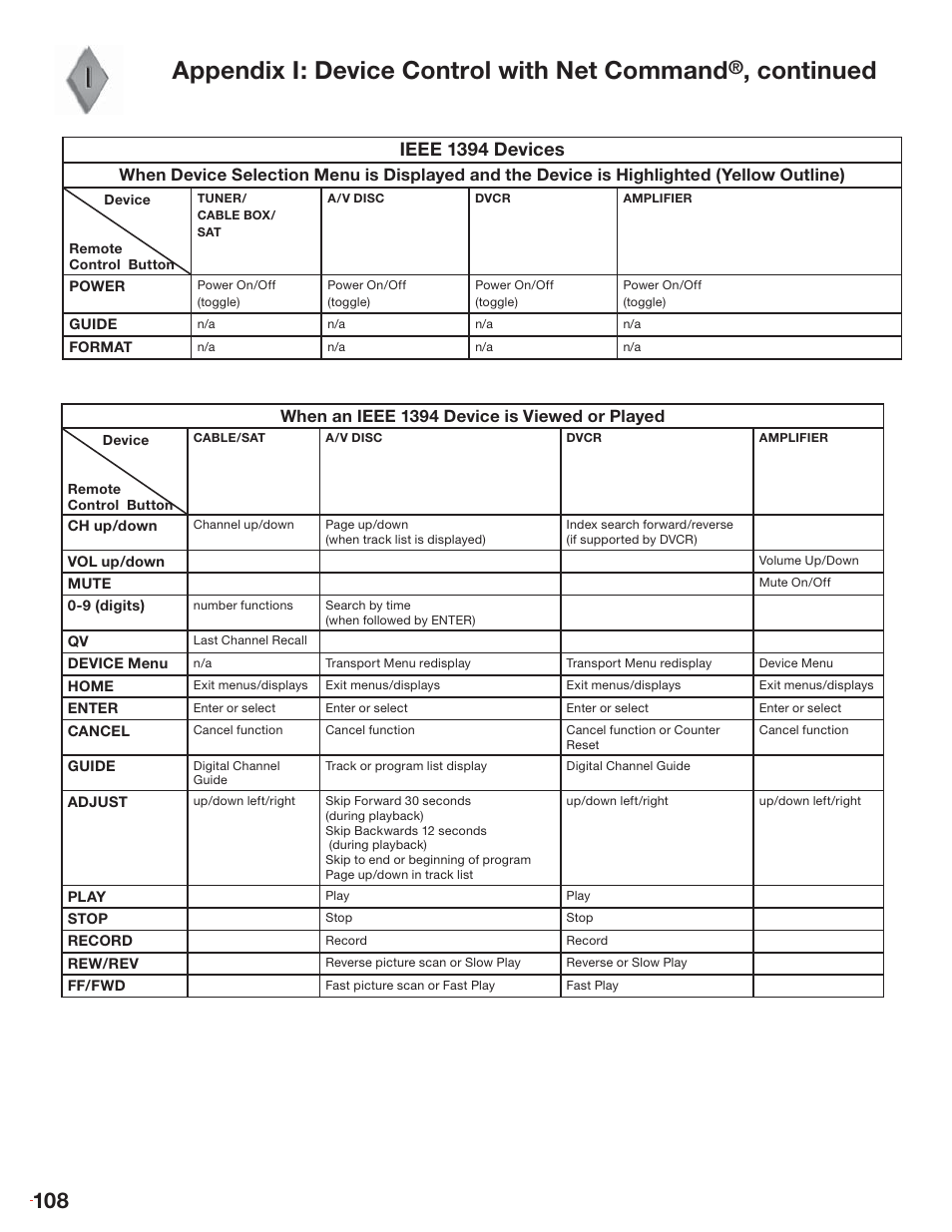 Appendix i: device control with net command, Continued, Ieee 1394 devices | When an ieee 1394 device is viewed or played | MITSUBISHI ELECTRIC LT-3280 User Manual | Page 114 / 124