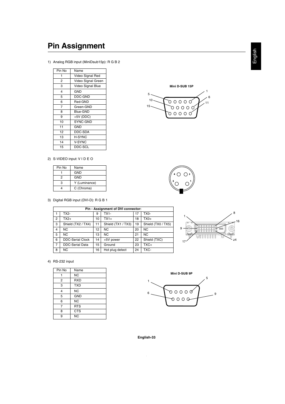 Pin assignment, English | MITSUBISHI ELECTRIC MDT321S User Manual | Page 35 / 36