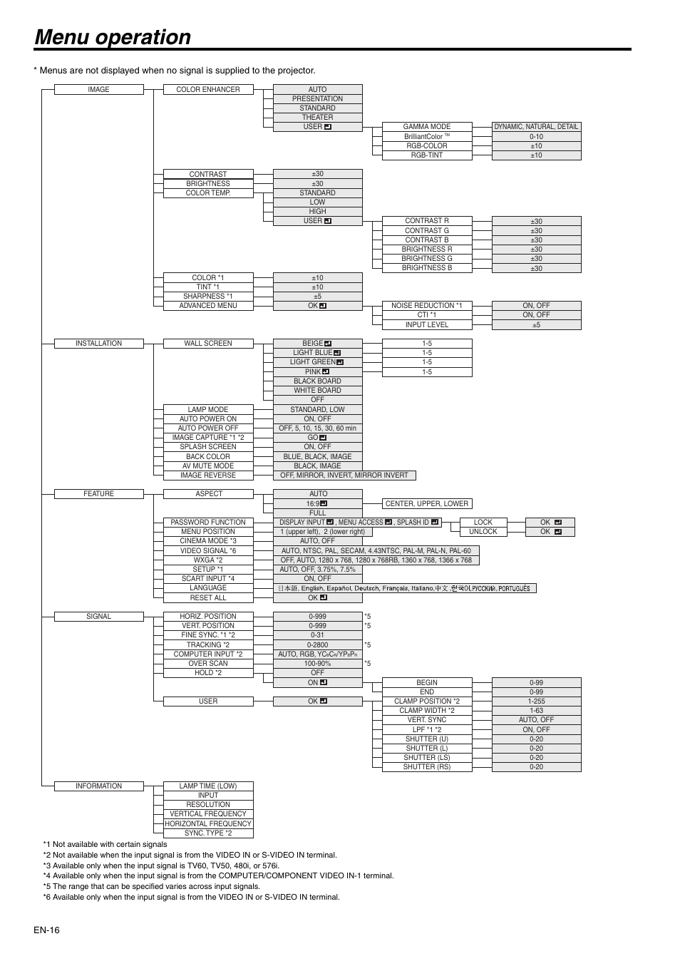 Menu operation | MITSUBISHI ELECTRIC XD500U-ST User Manual | Page 16 / 34