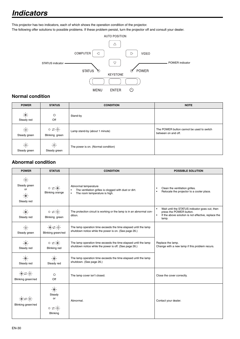 Indicators, Normal condition, Abnormal condition | Normal condition abnormal condition | MITSUBISHI ELECTRIC XD500U-ST User Manual | Page 30 / 34