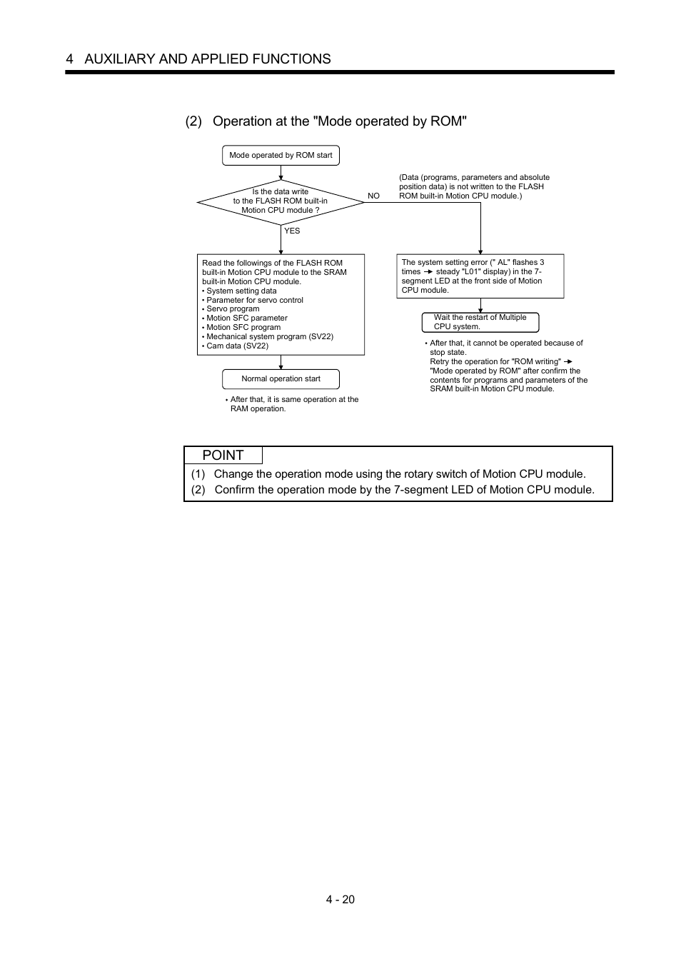 4 auxiliary and applied functions, 2) operation at the "mode operated by rom, Point | MITSUBISHI ELECTRIC MOTION CONTROLLERS Q172DCPU User Manual | Page 111 / 174