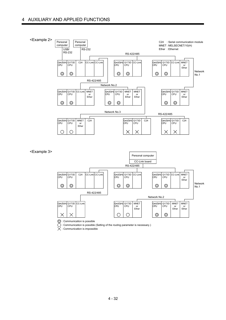 4 auxiliary and applied functions, Example 2, Example 3 | MITSUBISHI ELECTRIC MOTION CONTROLLERS Q172DCPU User Manual | Page 123 / 174