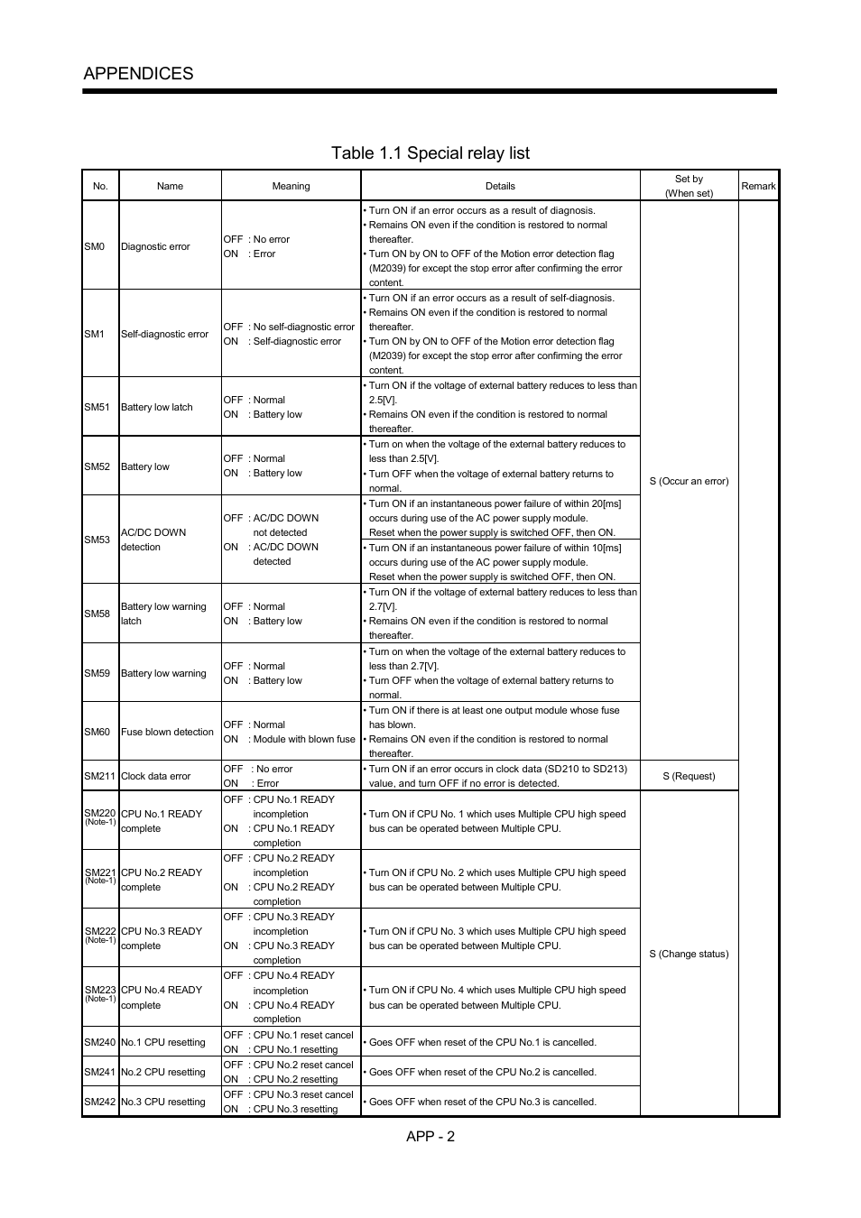 Appendices, Table 1.1 special relay list, App - 2 | MITSUBISHI ELECTRIC MOTION CONTROLLERS Q172DCPU User Manual | Page 137 / 174