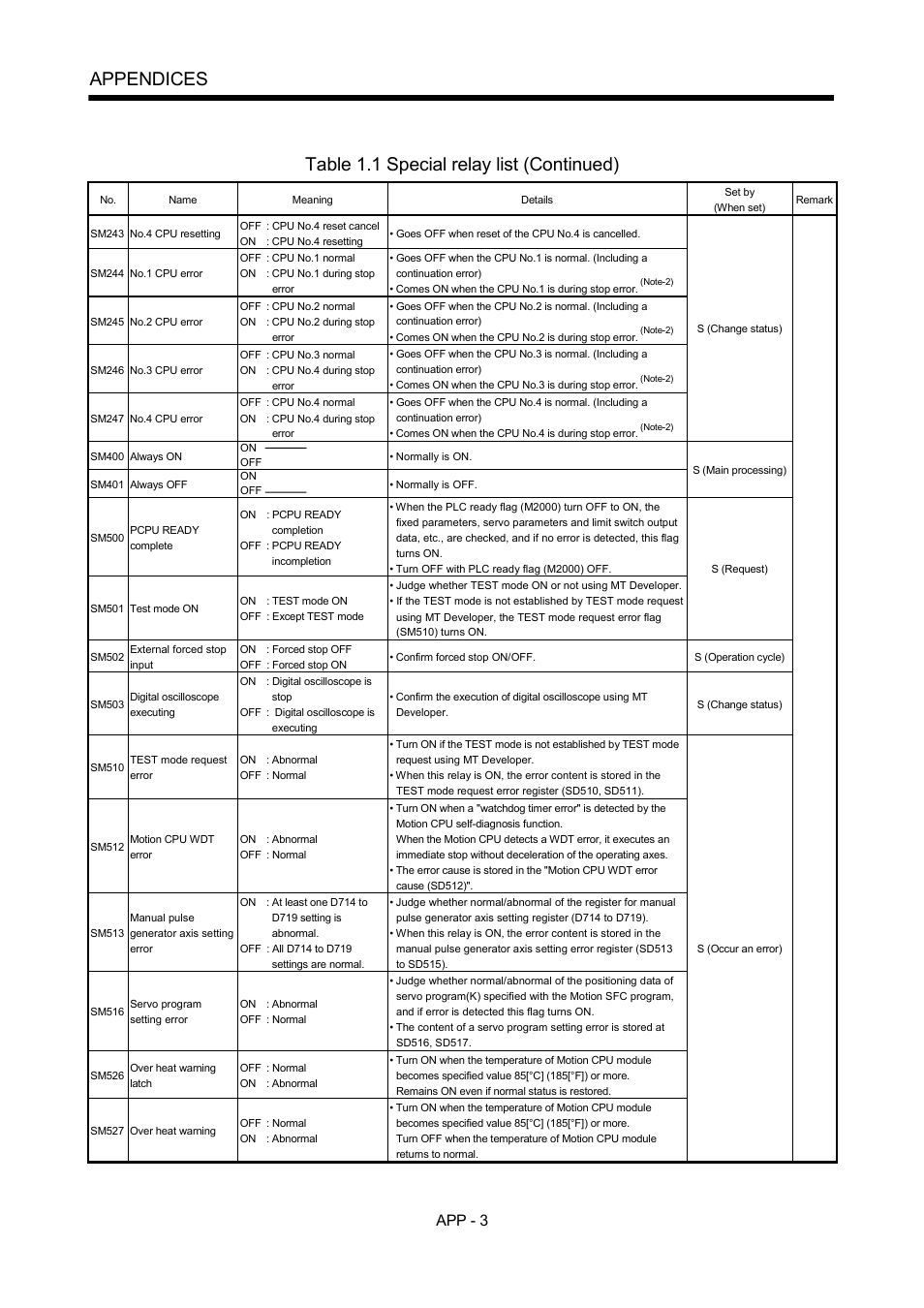 Appendices, Table 1.1 special relay list (continued), App - 3 | MITSUBISHI ELECTRIC MOTION CONTROLLERS Q172DCPU User Manual | Page 138 / 174