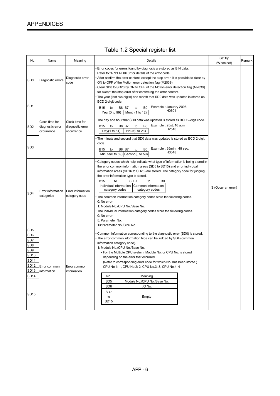 Appendices, Table 1.2 special register list | MITSUBISHI ELECTRIC MOTION CONTROLLERS Q172DCPU User Manual | Page 141 / 174