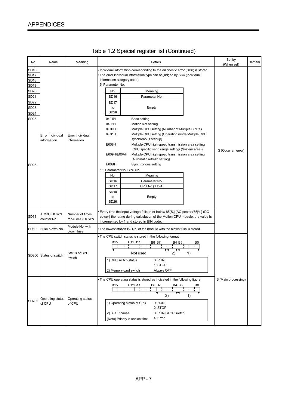 Appendices, Table 1.2 special register list (continued) | MITSUBISHI ELECTRIC MOTION CONTROLLERS Q172DCPU User Manual | Page 142 / 174