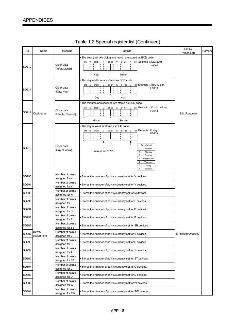 Appendices, Table 1.2 special register list (continued), App - 8 | MITSUBISHI ELECTRIC MOTION CONTROLLERS Q172DCPU User Manual | Page 143 / 174