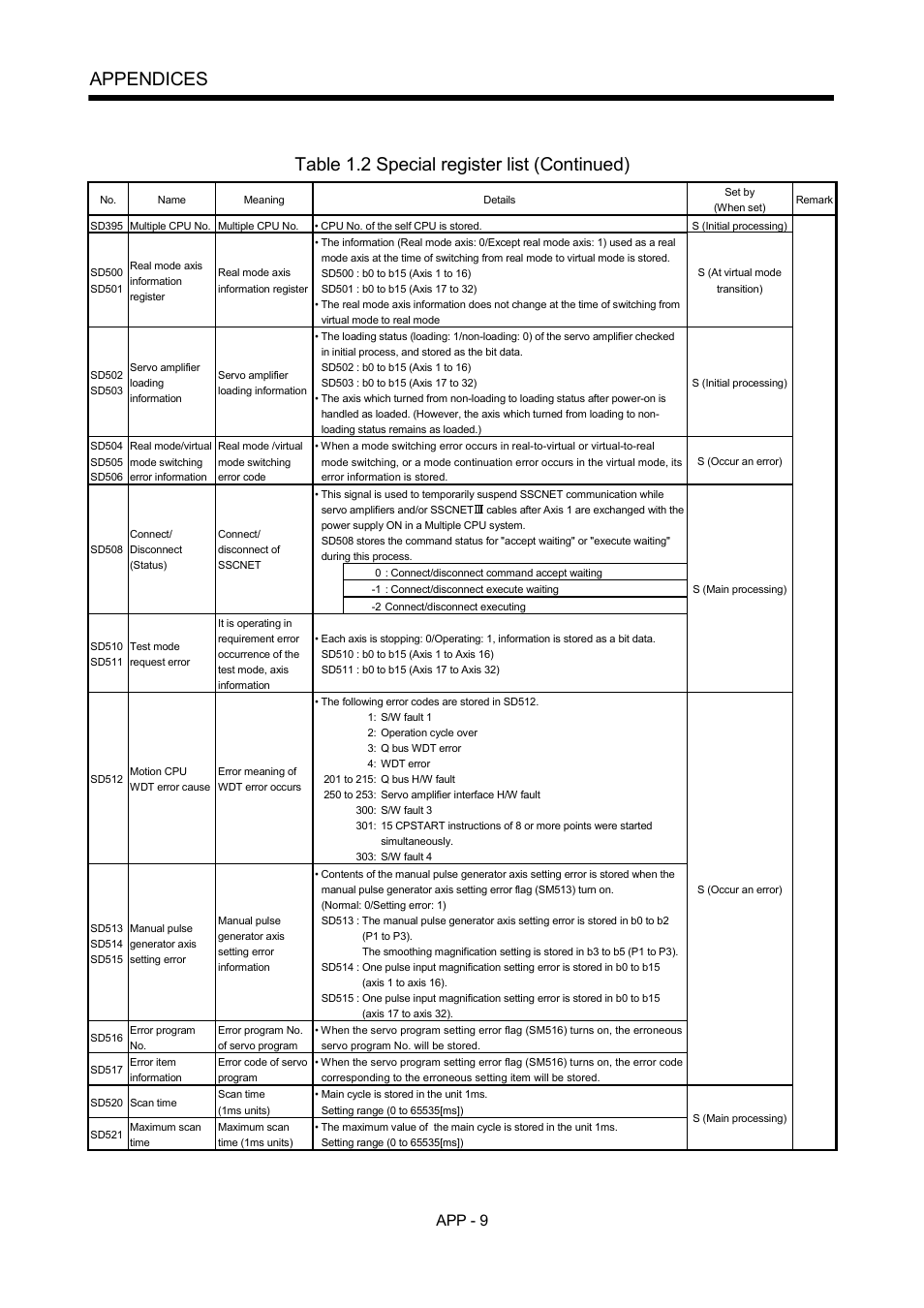 Appendices, Table 1.2 special register list (continued), App - 9 | MITSUBISHI ELECTRIC MOTION CONTROLLERS Q172DCPU User Manual | Page 144 / 174