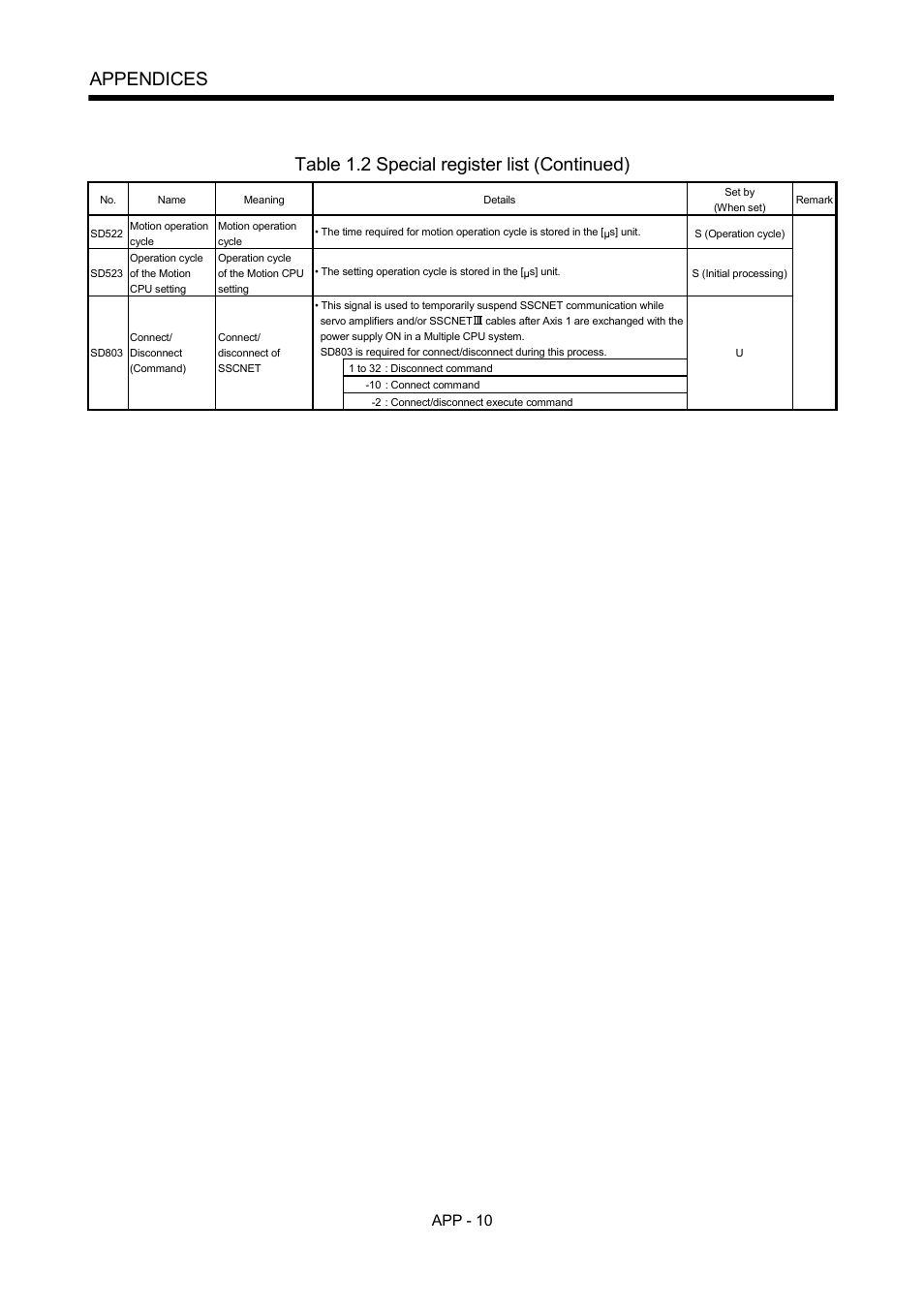 Appendices, Table 1.2 special register list (continued) | MITSUBISHI ELECTRIC MOTION CONTROLLERS Q172DCPU User Manual | Page 145 / 174