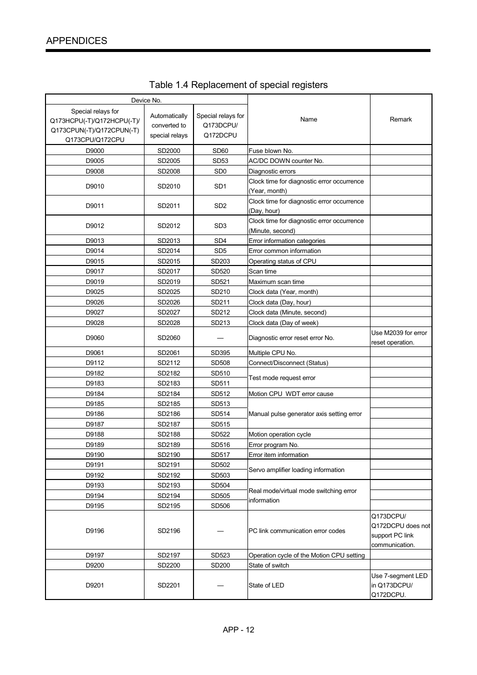 Appendices, Table 1.4 replacement of special registers | MITSUBISHI ELECTRIC MOTION CONTROLLERS Q172DCPU User Manual | Page 147 / 174