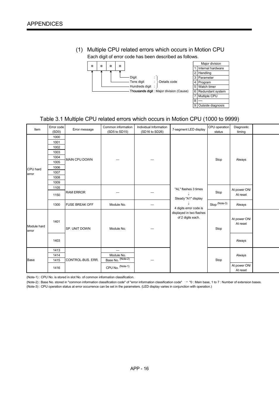 Appendices, App - 16 | MITSUBISHI ELECTRIC MOTION CONTROLLERS Q172DCPU User Manual | Page 151 / 174