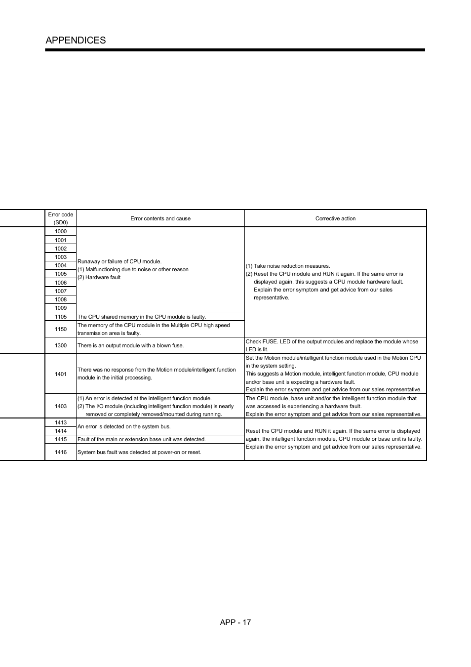 Appendices | MITSUBISHI ELECTRIC MOTION CONTROLLERS Q172DCPU User Manual | Page 152 / 174