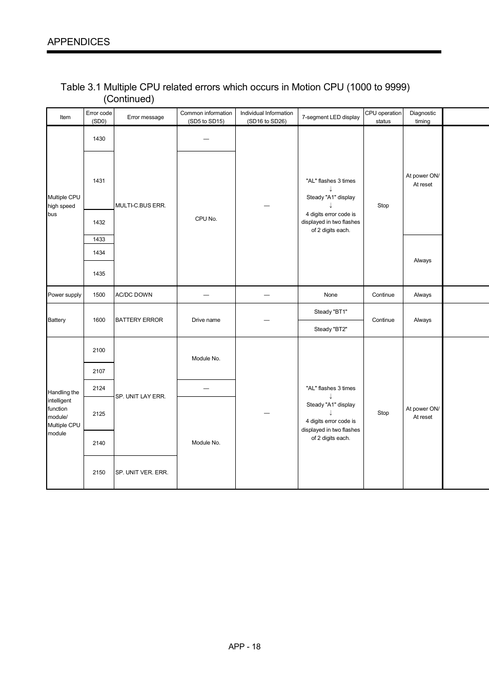 Appendices, App - 18 | MITSUBISHI ELECTRIC MOTION CONTROLLERS Q172DCPU User Manual | Page 153 / 174