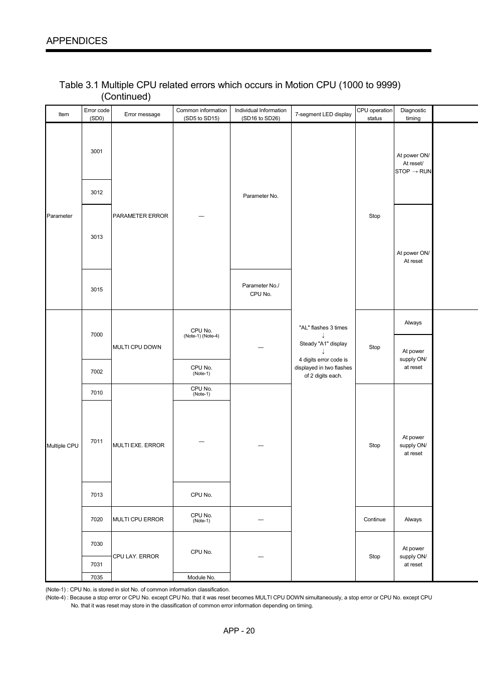 Appendices, App - 20 | MITSUBISHI ELECTRIC MOTION CONTROLLERS Q172DCPU User Manual | Page 155 / 174