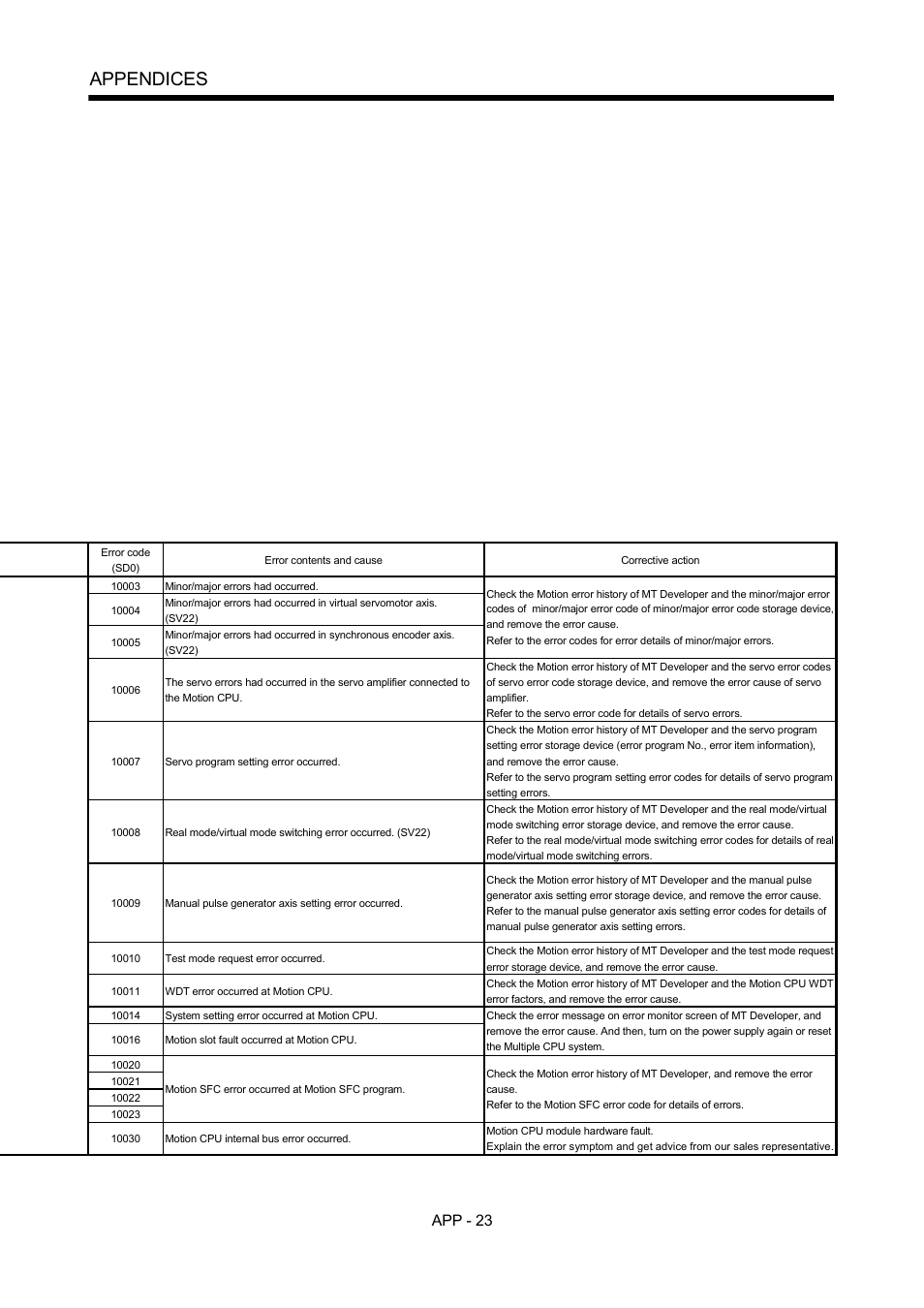 Appendices | MITSUBISHI ELECTRIC MOTION CONTROLLERS Q172DCPU User Manual | Page 158 / 174