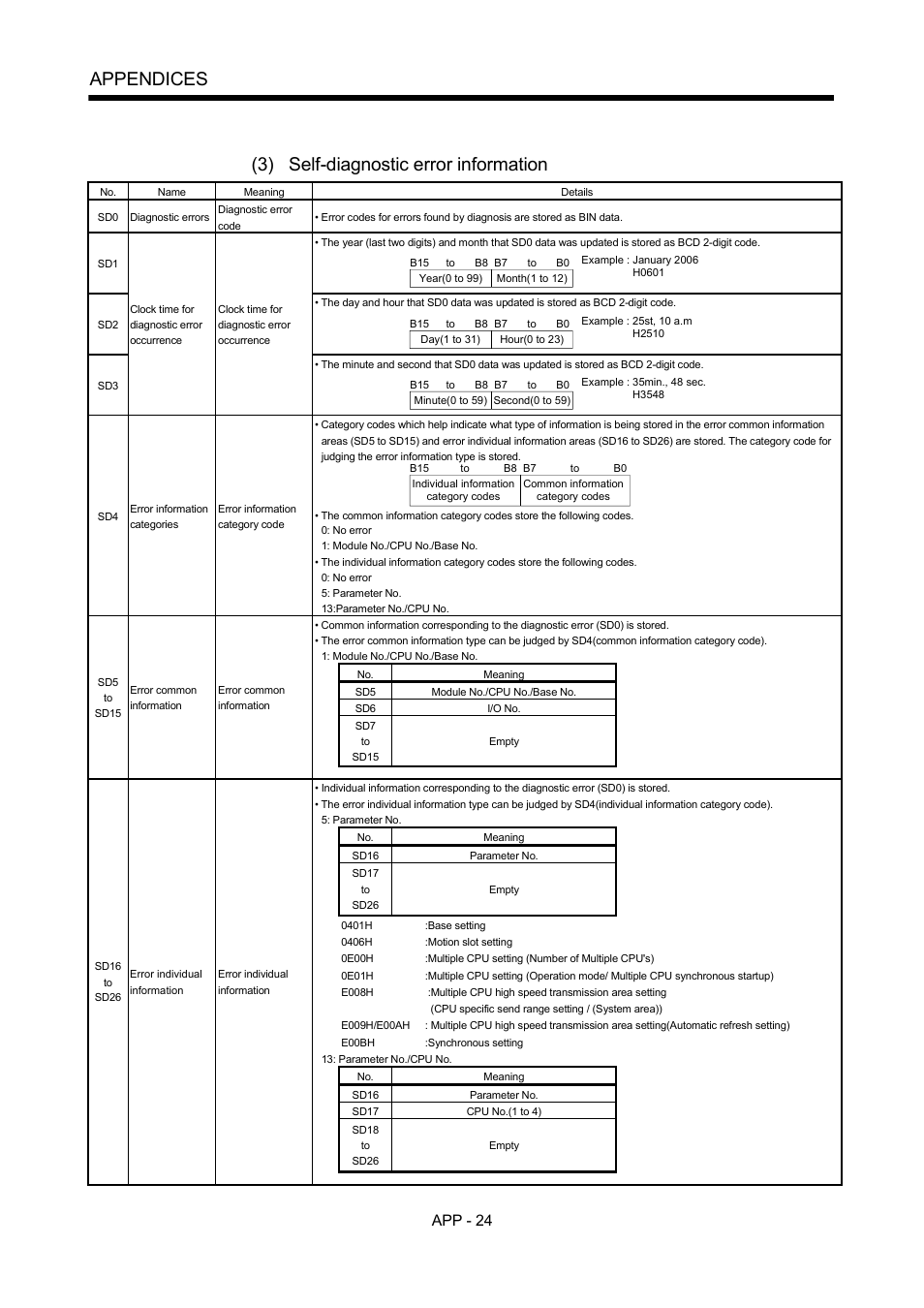 Appendices, 3) self-diagnostic error information, App - 24 | MITSUBISHI ELECTRIC MOTION CONTROLLERS Q172DCPU User Manual | Page 159 / 174