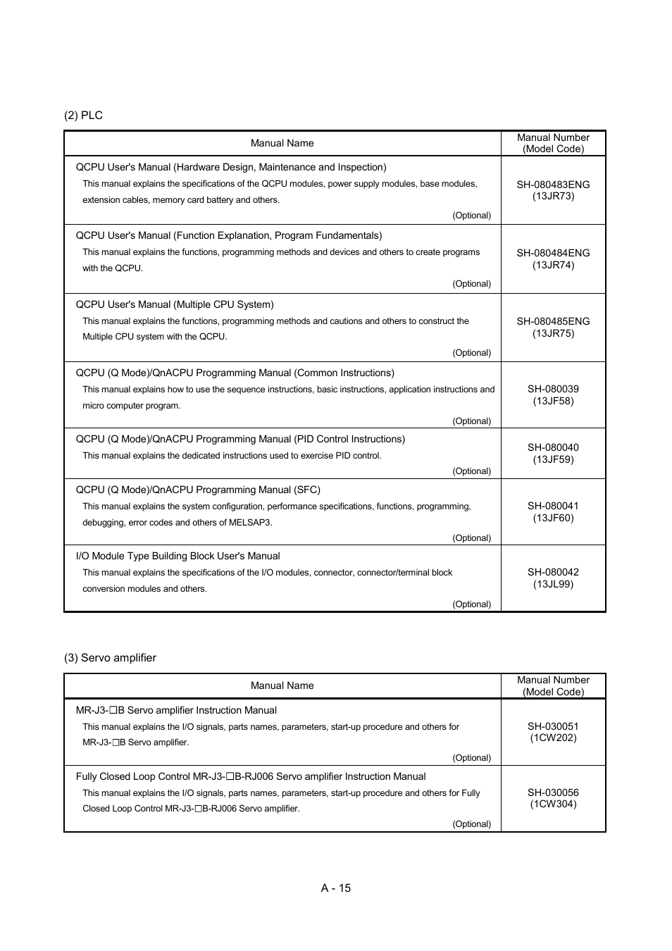 MITSUBISHI ELECTRIC MOTION CONTROLLERS Q172DCPU User Manual | Page 16 / 174