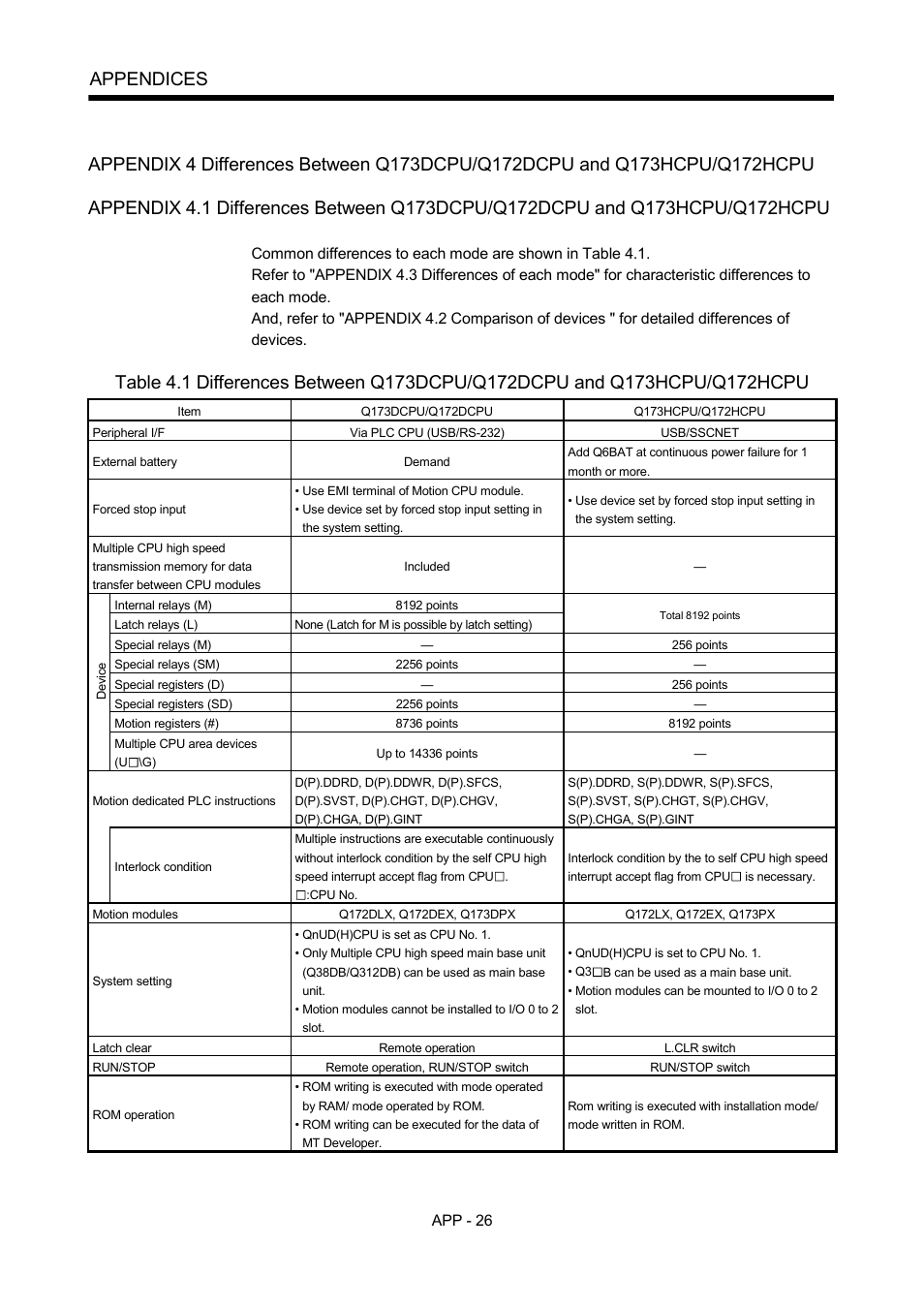 Appendices | MITSUBISHI ELECTRIC MOTION CONTROLLERS Q172DCPU User Manual | Page 161 / 174