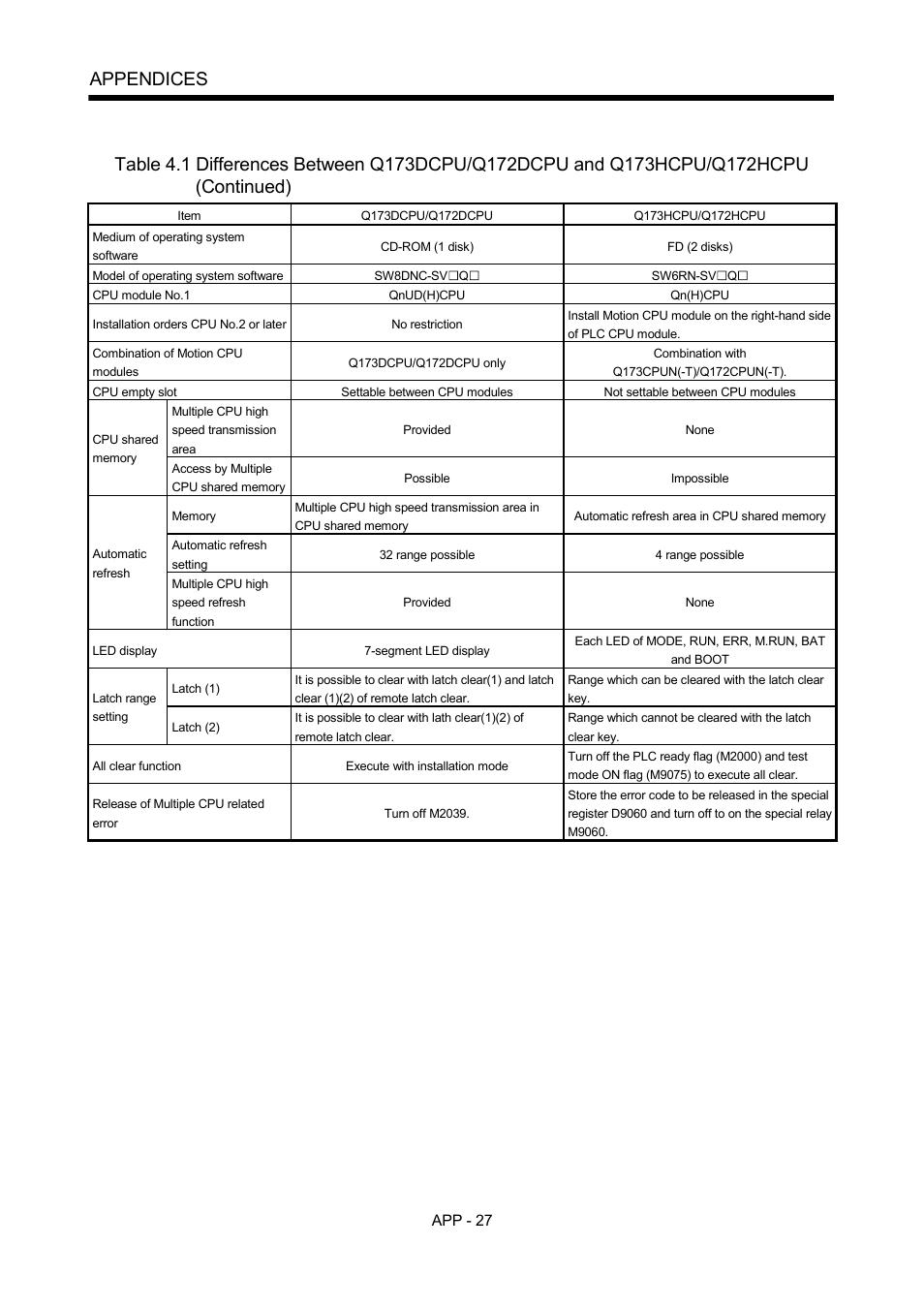 Appendices | MITSUBISHI ELECTRIC MOTION CONTROLLERS Q172DCPU User Manual | Page 162 / 174