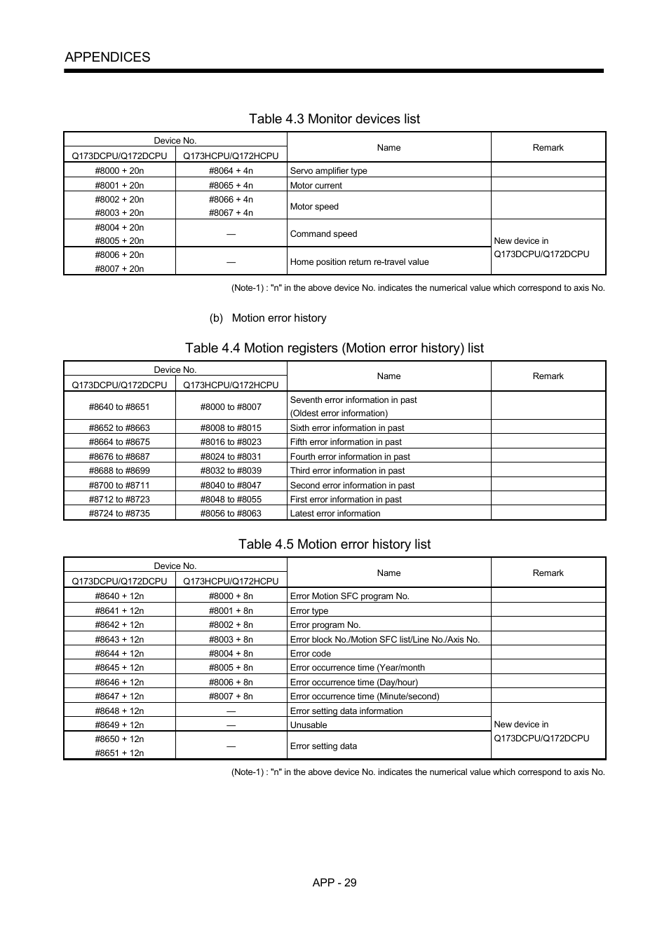 Appendices, Table 4.3 monitor devices list, Table 4.5 motion error history list | MITSUBISHI ELECTRIC MOTION CONTROLLERS Q172DCPU User Manual | Page 164 / 174