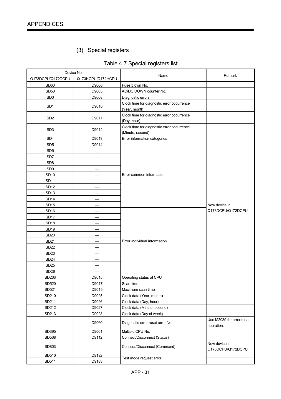 Appendices, 3) special registers, Table 4.7 special registers list | MITSUBISHI ELECTRIC MOTION CONTROLLERS Q172DCPU User Manual | Page 166 / 174