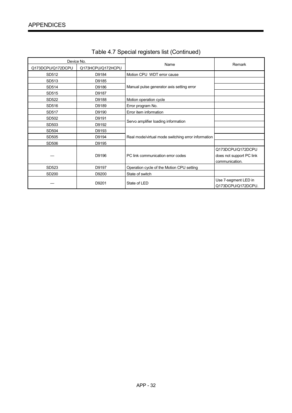 Appendices, Table 4.7 special registers list (continued) | MITSUBISHI ELECTRIC MOTION CONTROLLERS Q172DCPU User Manual | Page 167 / 174