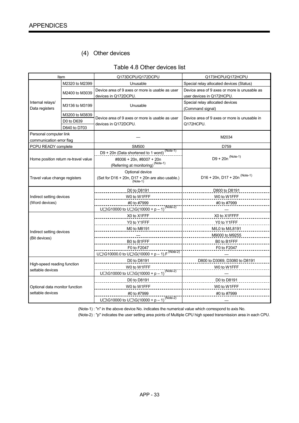 Appendices, 4) other devices, Table 4.8 other devices list | MITSUBISHI ELECTRIC MOTION CONTROLLERS Q172DCPU User Manual | Page 168 / 174