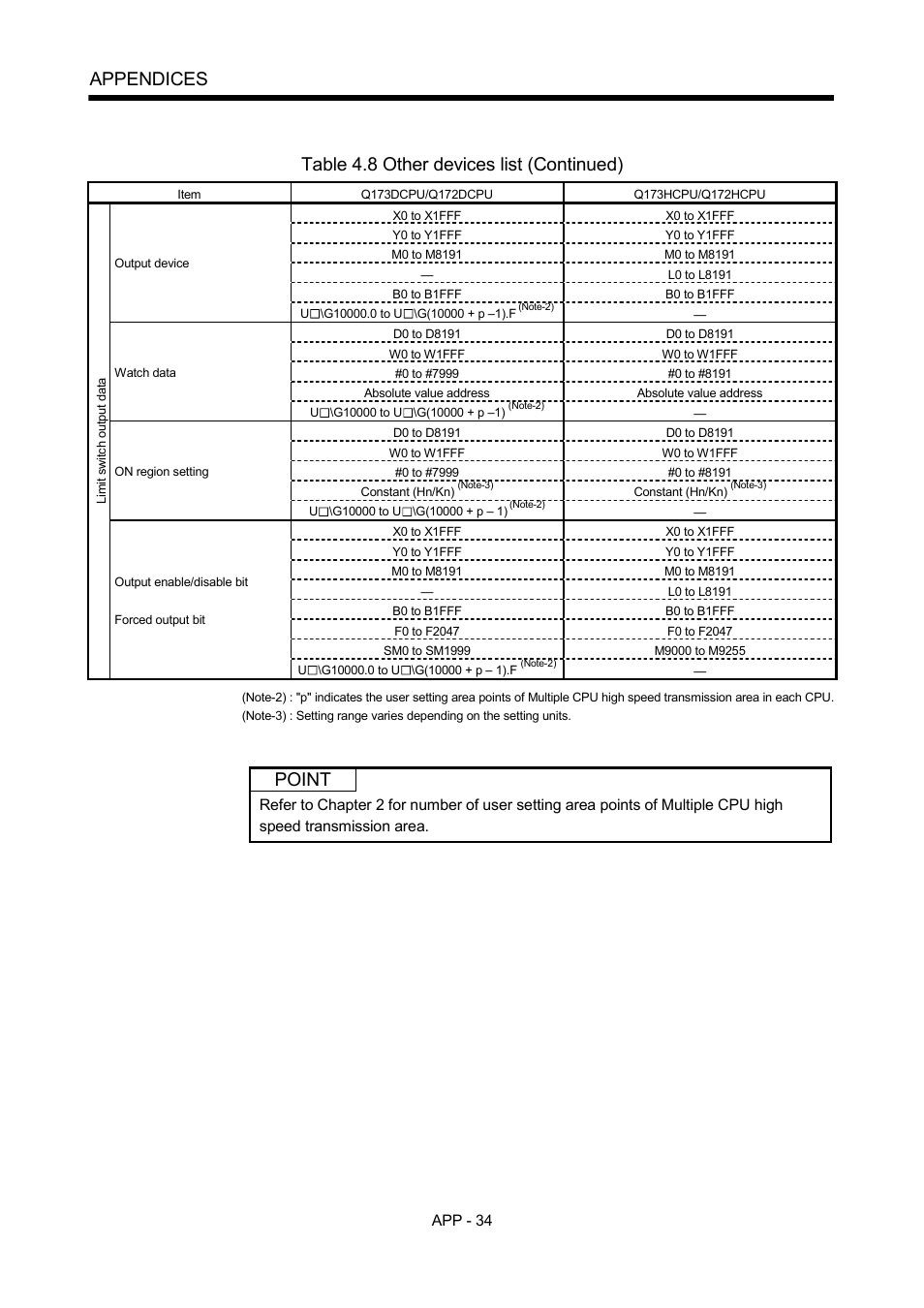 Appendices, Table 4.8 other devices list (continued), Point | MITSUBISHI ELECTRIC MOTION CONTROLLERS Q172DCPU User Manual | Page 169 / 174