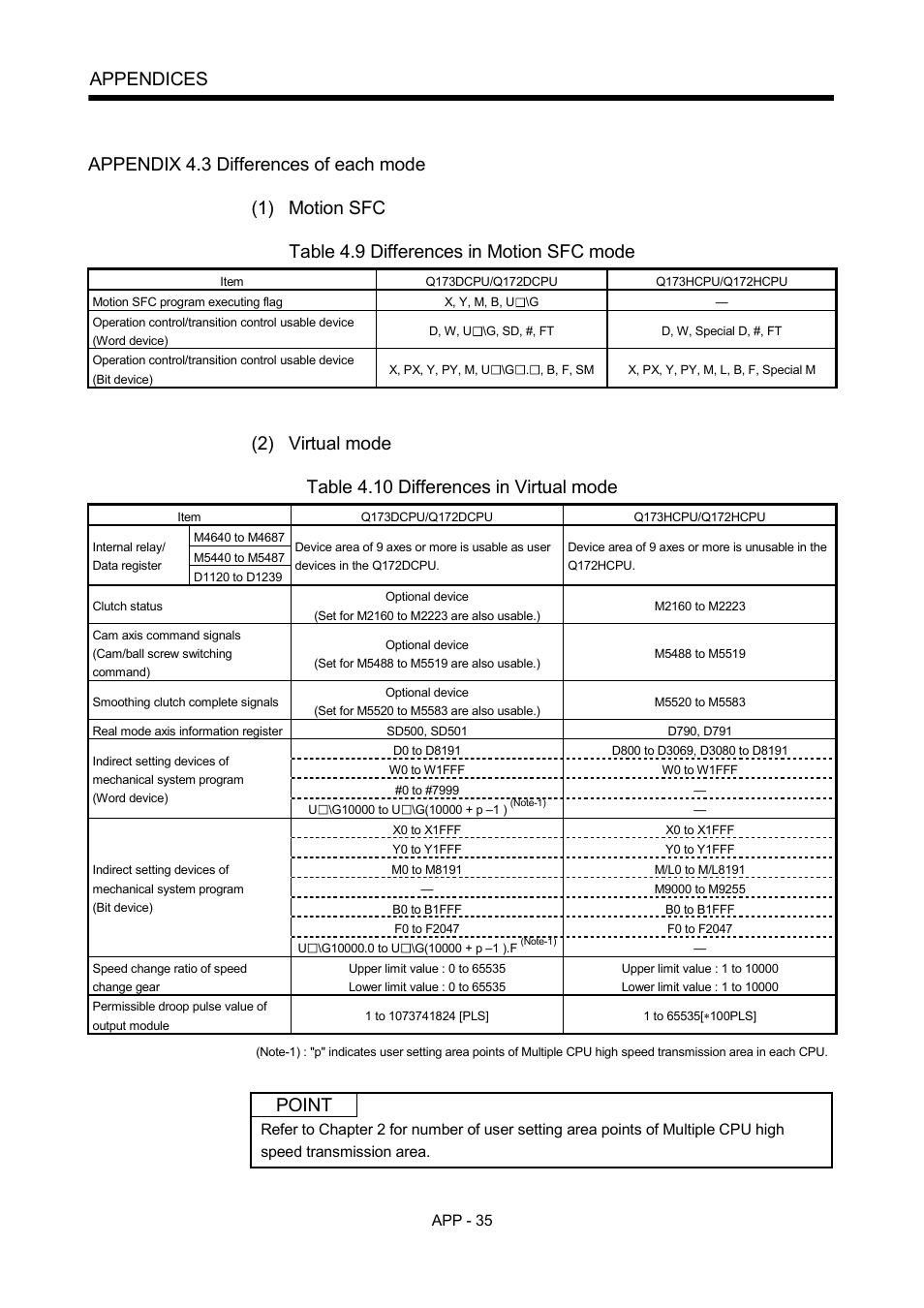 Appendix 4.3 differences of each mode, Appendices, Table 4.9 differences in motion sfc mode | 2) virtual mode, Table 4.10 differences in virtual mode, Point | MITSUBISHI ELECTRIC MOTION CONTROLLERS Q172DCPU User Manual | Page 170 / 174