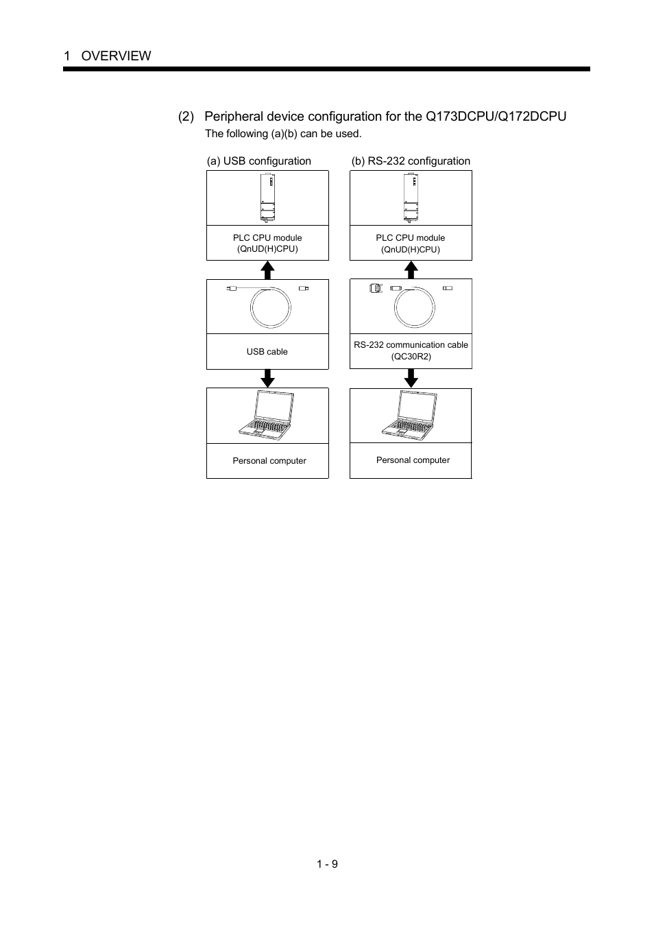 1 overview | MITSUBISHI ELECTRIC MOTION CONTROLLERS Q172DCPU User Manual | Page 26 / 174