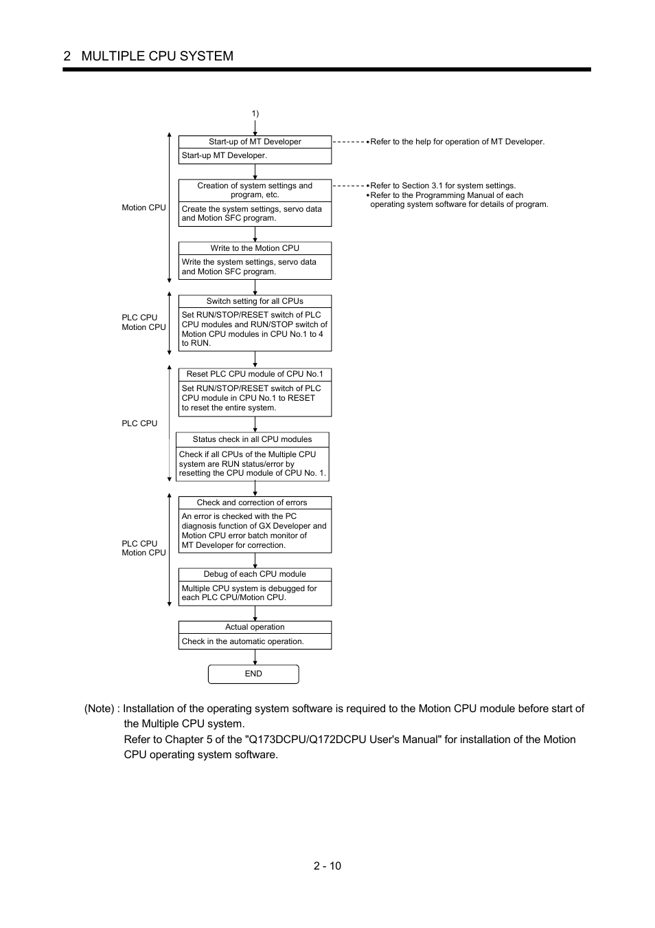 2 multiple cpu system | MITSUBISHI ELECTRIC MOTION CONTROLLERS Q172DCPU User Manual | Page 47 / 174