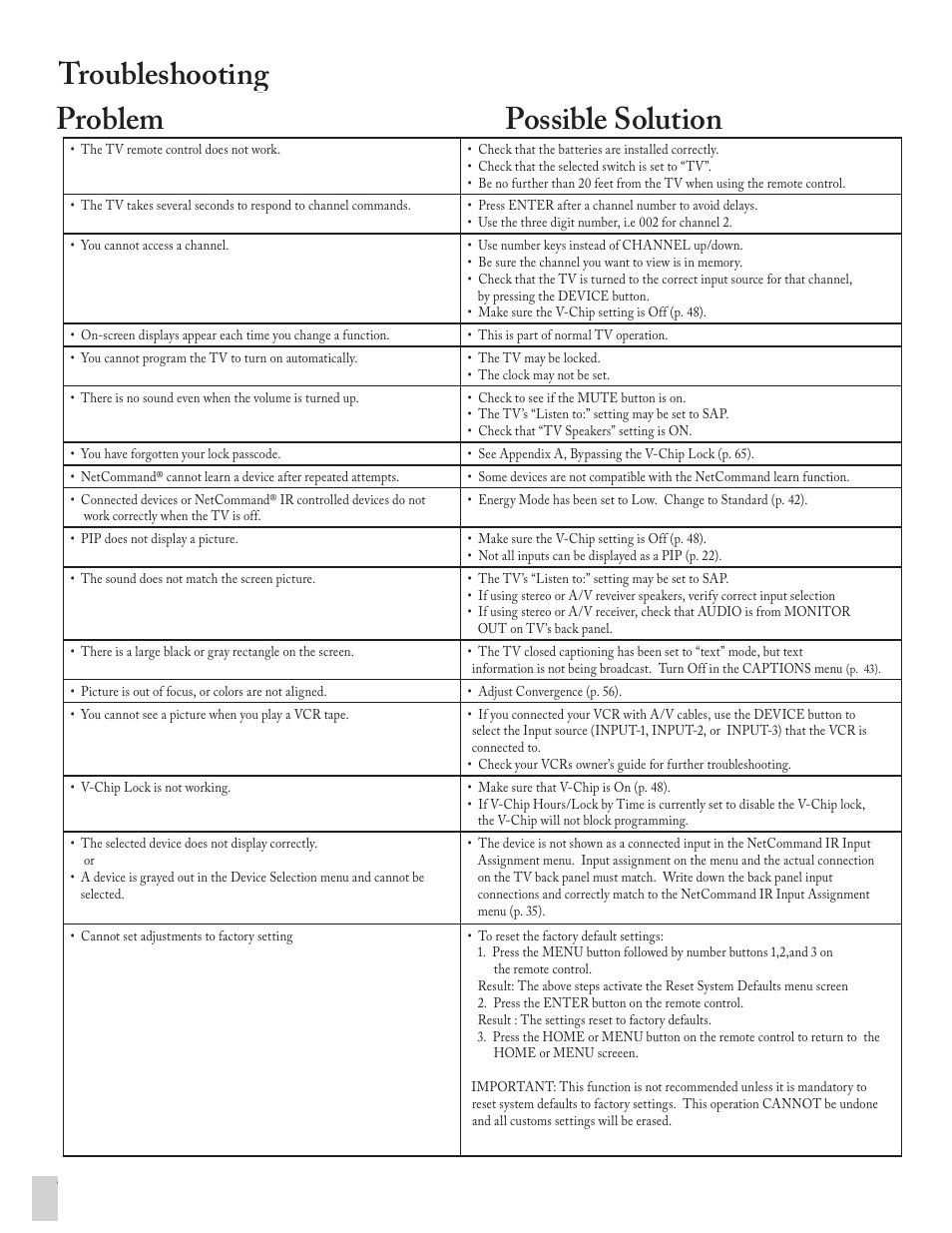 Problem possible solution, Troubleshooting | MITSUBISHI ELECTRIC ws-55413 User Manual | Page 74 / 80