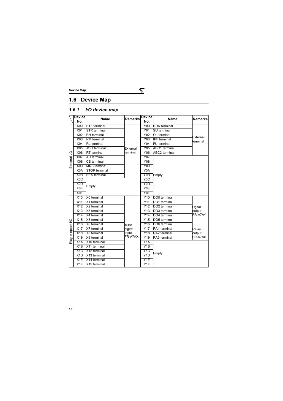 6 device map, 1 i/o device map, Device map | I/o device map | MITSUBISHI ELECTRIC 700 Series User Manual | Page 15 / 183