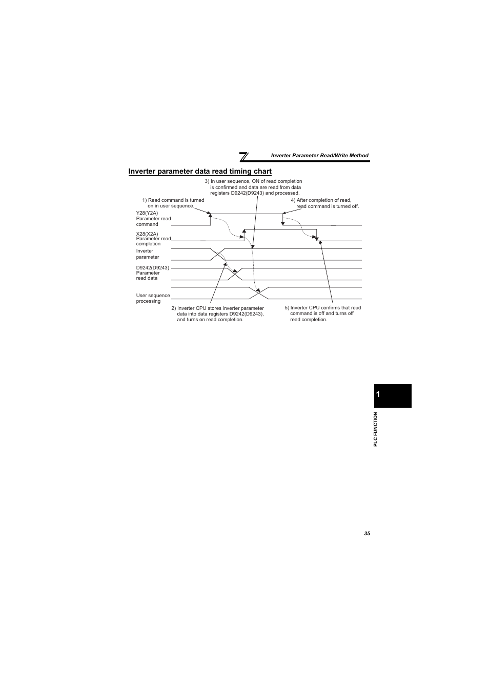 Inverter parameter data read timing chart | MITSUBISHI ELECTRIC 700 Series User Manual | Page 40 / 183