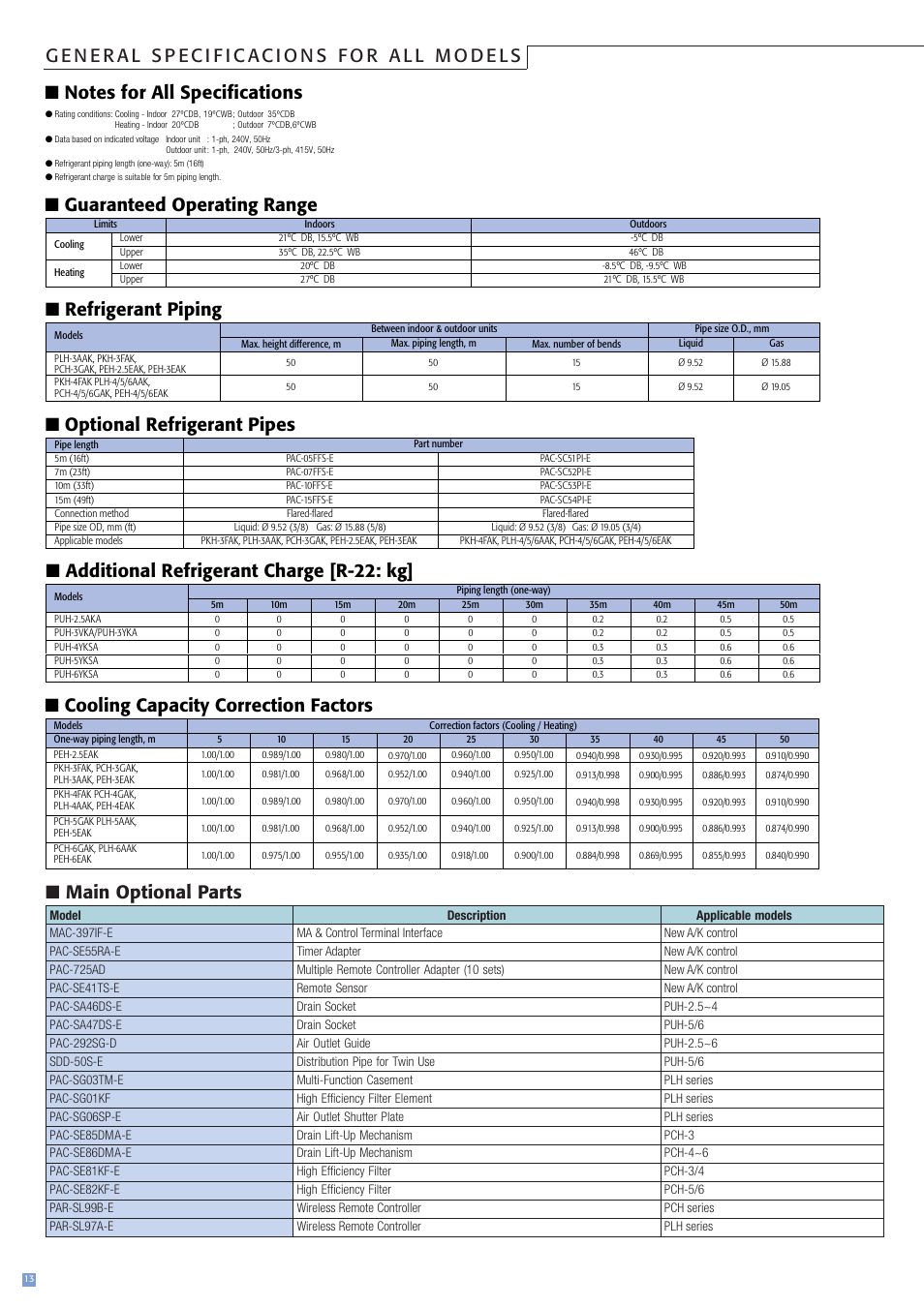 Refrigerant piping, Optional refrigerant pipes, Additional refrigerant charge [r-22: kg | Guaranteed operating range, Cooling capacity correction factors | MITSUBISHI ELECTRIC PEH-3EAKPEH-2.5EAK User Manual | Page 14 / 16