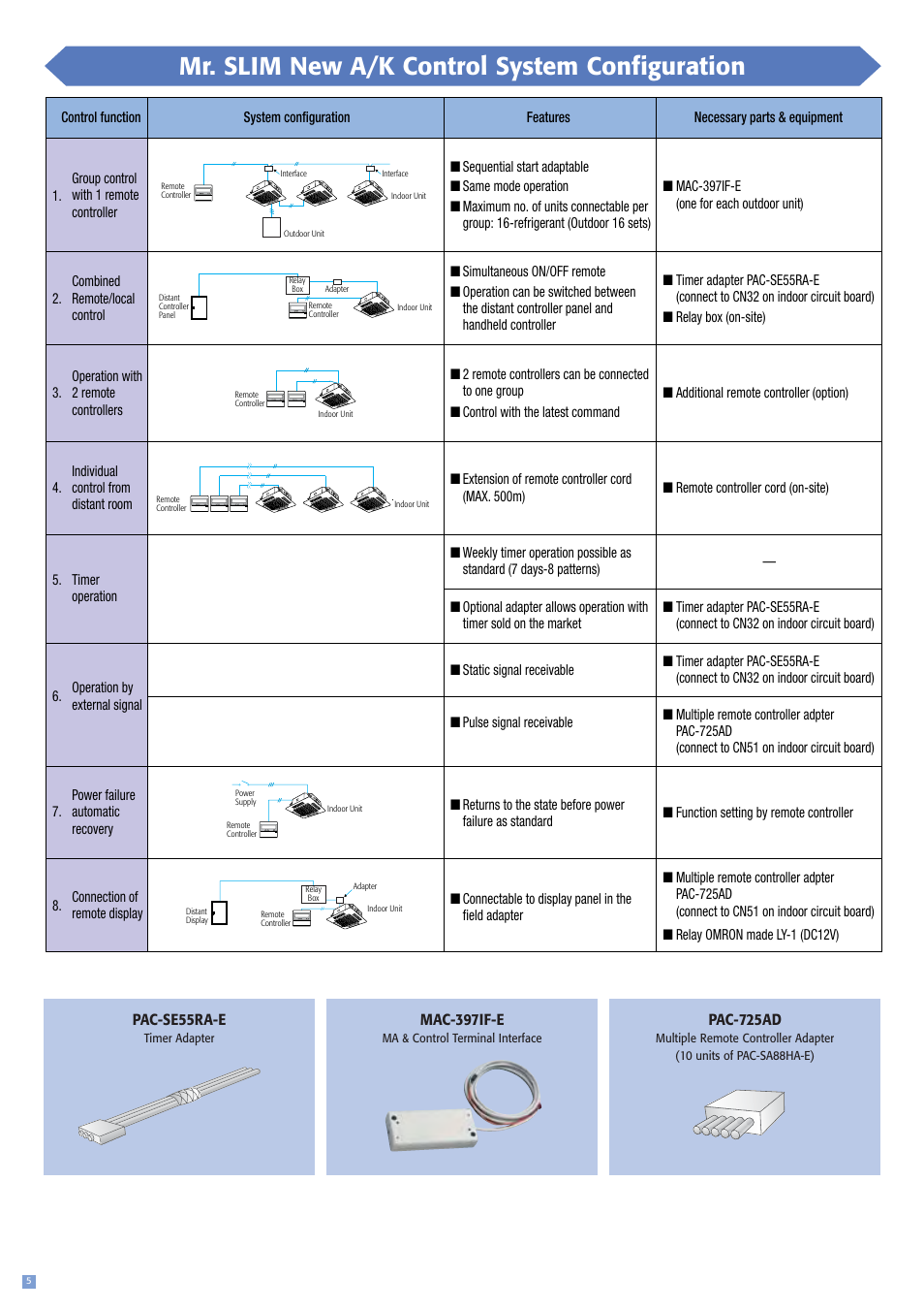 Mr. slim new a/k control system configuration | MITSUBISHI ELECTRIC PEH-3EAKPEH-2.5EAK User Manual | Page 6 / 16