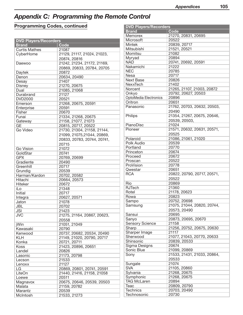 Appendix c: programming the remote control | MITSUBISHI ELECTRIC LT-46231 User Manual | Page 105 / 122