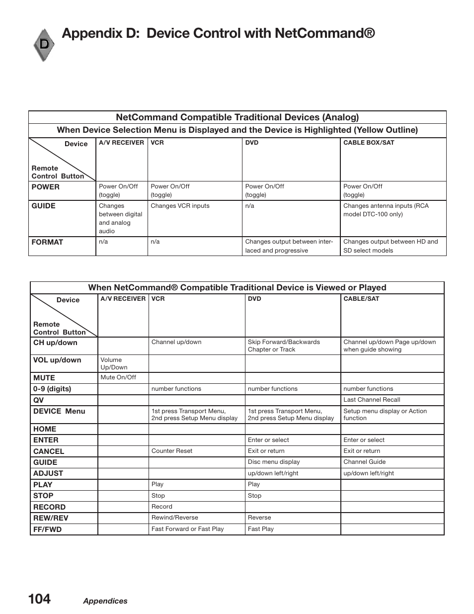 Appendix d: device control with netcommand, Netcommand compatible traditional devices (analog) | MITSUBISHI ELECTRIC WD-52627 User Manual | Page 104 / 118