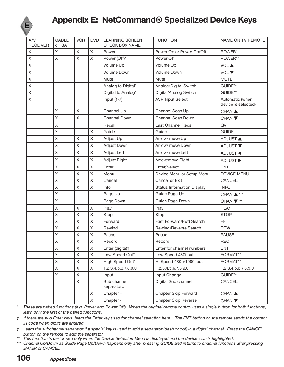 Appendix e: netcommand® specialized device keys | MITSUBISHI ELECTRIC WD-52627 User Manual | Page 106 / 118