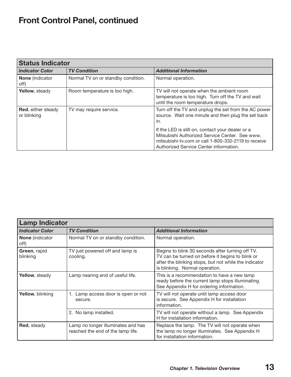 Front control panel, continued, Status indicator, Lamp indicator | MITSUBISHI ELECTRIC WD-52627 User Manual | Page 13 / 118