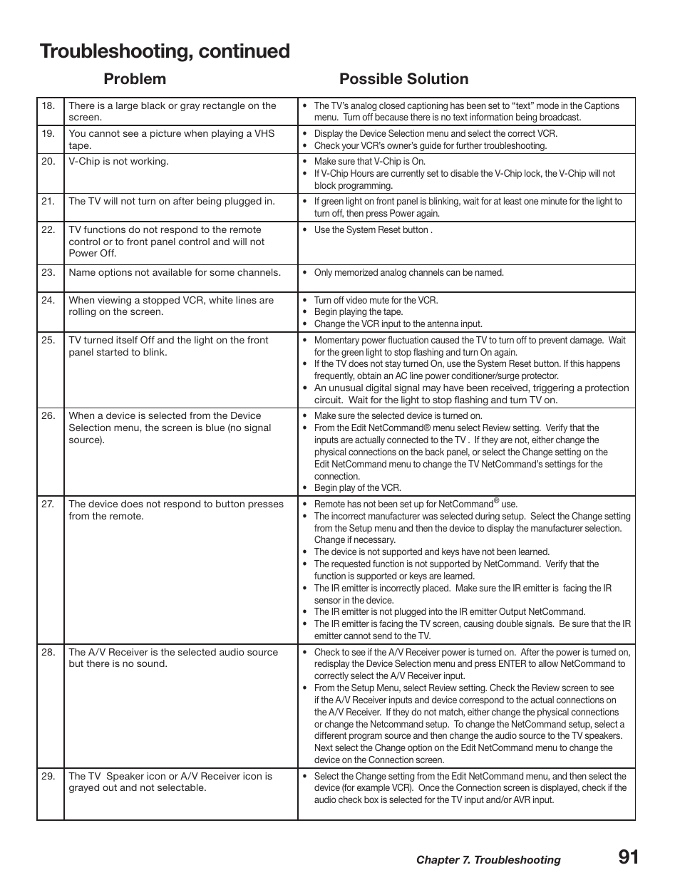 Troubleshooting, continued, Problem possible solution | MITSUBISHI ELECTRIC WD-52627 User Manual | Page 91 / 118